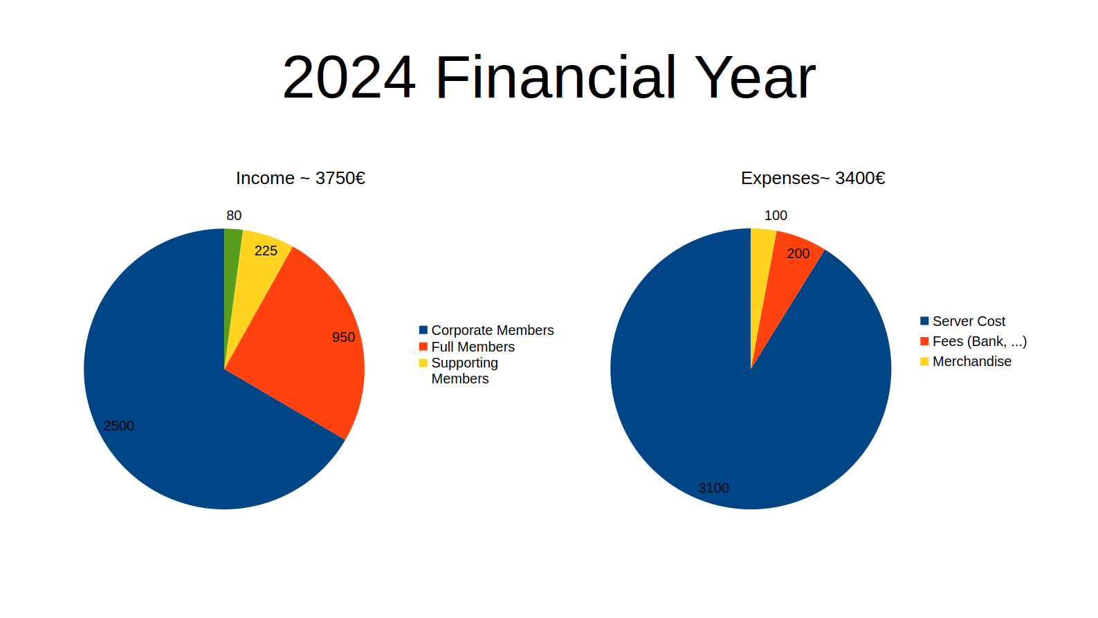 The 2024 financial year. Expenses were lower from March to May and improved due to a stronger database server which was added in summer. The expenses stayed quite constant over the last quarter of the year. Income due to memberships increased throughout the year.